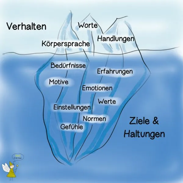 Der Eisberg der Konfliktsituationen